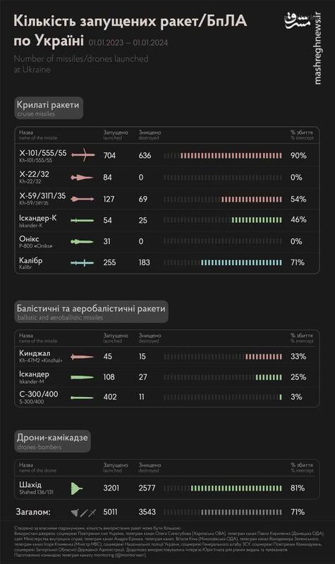 روسیه در سال ۲۰۲۳ چند موشک به اوکراین شلیک کرد؟ / دو موشک روسی که پدافند غربی در برابر آنها ناکام مطلق بود +تصاویر