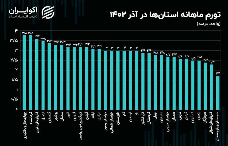 افزایش سرعت رشد قیمت‌ها در ۳۰ استان +نمودار