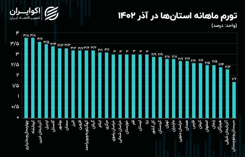 افزایش سرعت رشد قیمتها در 30 استان + نمودار 3