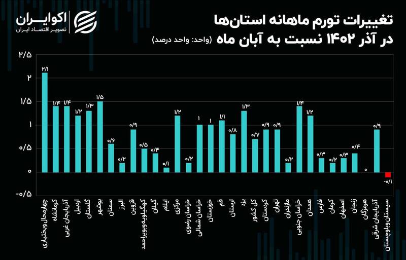 افزایش سرعت رشد قیمت‌ها در ۳۰ استان +نمودار