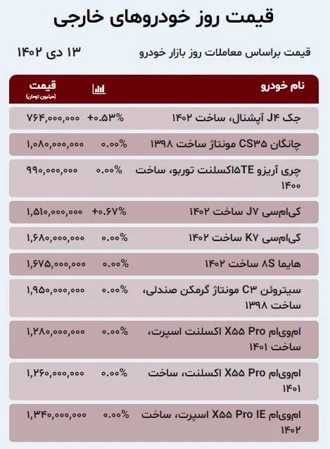 قیمت خودرو امروز 13 دی + جدول 4