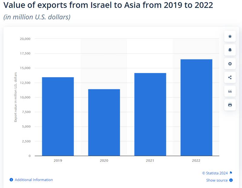 یمن چگونه اقتصاد اسرائیل را فلج کرد؟