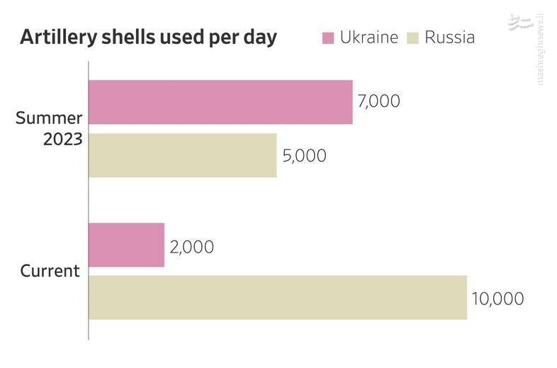 ارسال اف۱۶ های دانمارکی به اوکراین ۶ ماه به تعویق افتاد/ جنگ لفظی میان فرمانده ارتش اوکراین و مجلس بر سر سربازگیری اجباری +نقشه و تصاویر