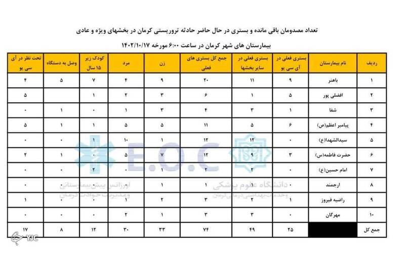 تازهترین آمار مجروحان حادثه تروریستی کرمان