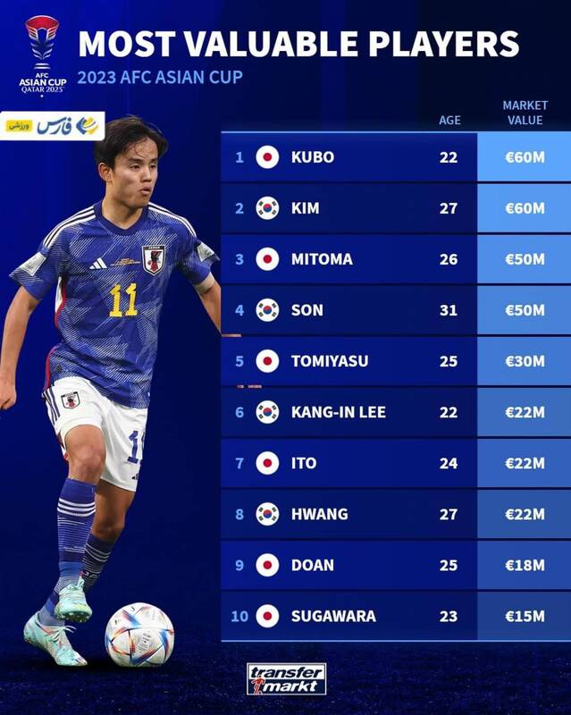 ارزشمندترین بازیکنان جام ملت‌های آسیا