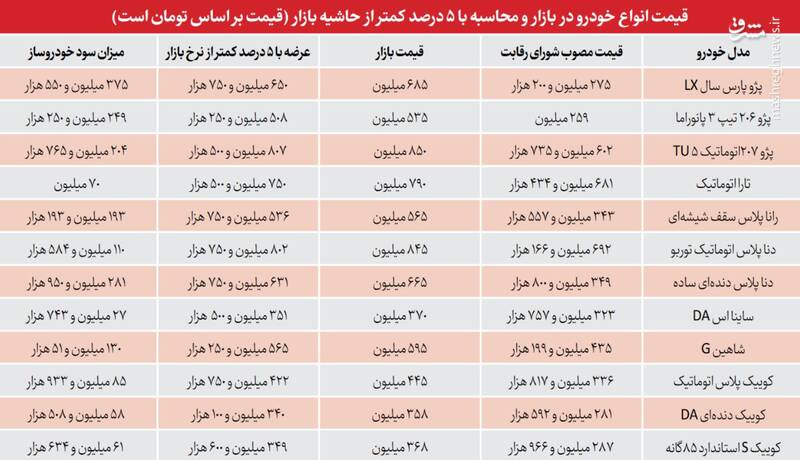 منتفی شدن آزادسازی قیمت خودرو