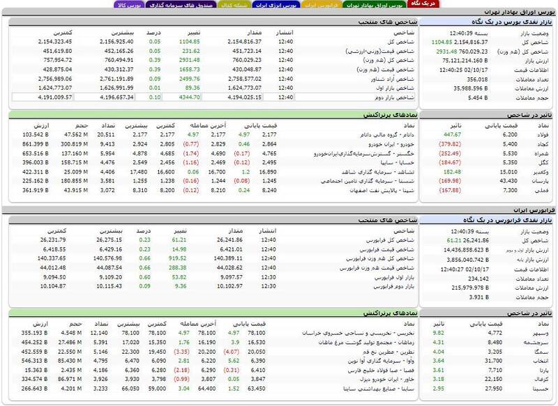 بورس بیش از هزار واحد رشد کرد +نقشه