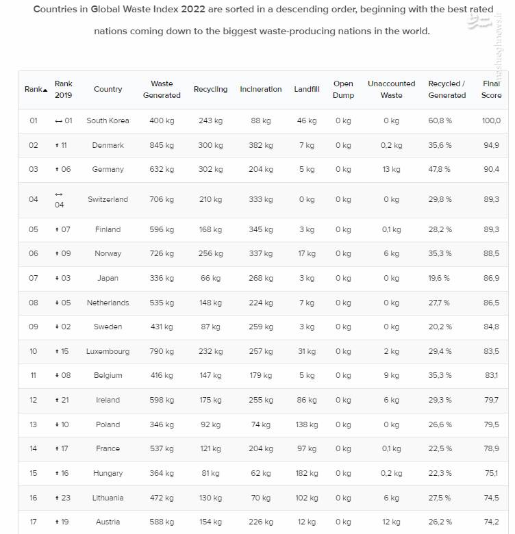 کو، چاره یک جهان زباله؟