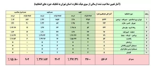 آمار تعیین صلاحیت‌شده‌های استان تهران به تفکیک حوزه‌های انتخابیه