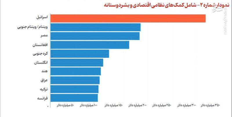 جریان‌شناسی لابی‌های حمایت آمریکا از اسرائیل