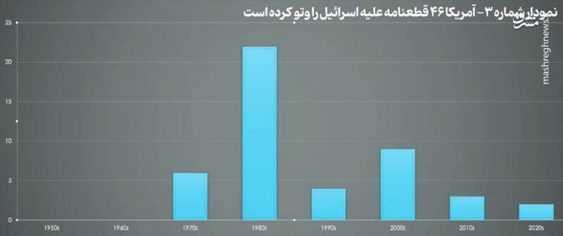 جریانشناسی لابیهای حمایت آمریکا از اسرائیل 6