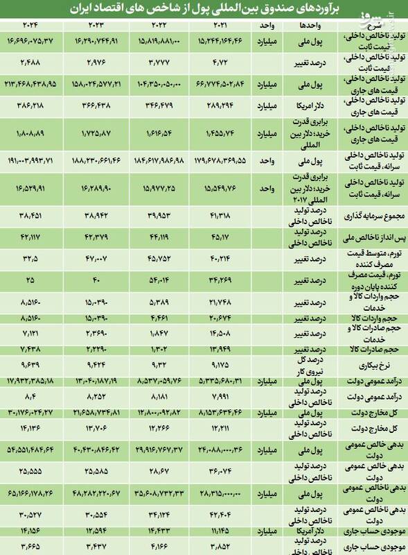 چشمانداز مثبت ۸ شاخص کلان اقتصاد ایران در سال ۲۰۲۴