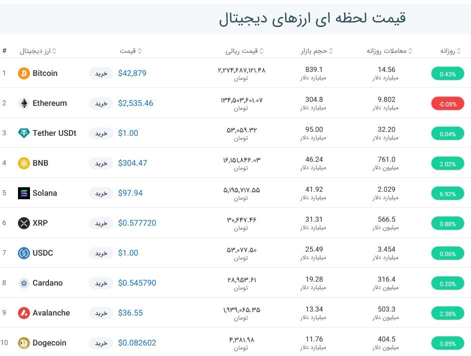 قیمت بیت کوین امروز چند بود