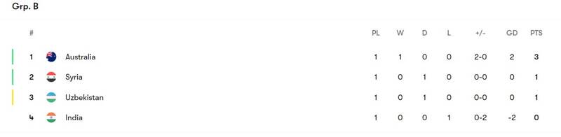 نتایج و جدول گروه های A و B جام ملتهای آسیا