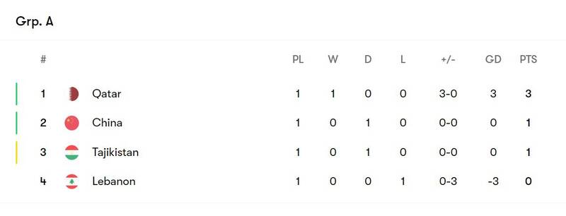 نتایج و جدول گروه های A و B جام ملتهای آسیا