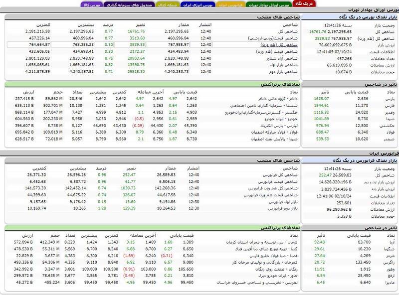 بورس بیش از ۱۶هزار واحد رشد کرد +نقشه