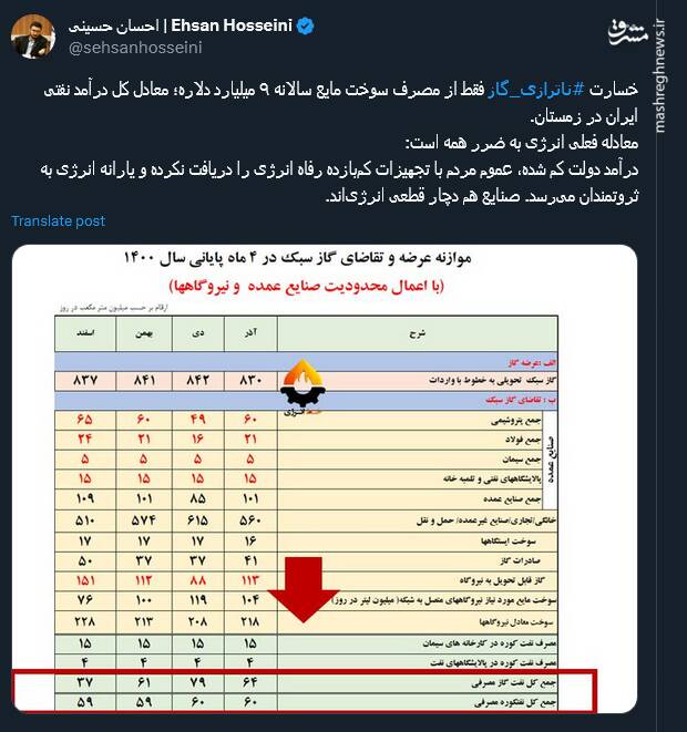 خسارت ناترازی گاز از مصرف سوخت مایع چقدر است؟