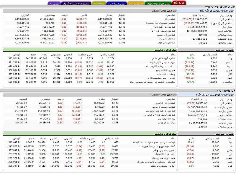 شاخص بورس نزولی شد + نقشه 2