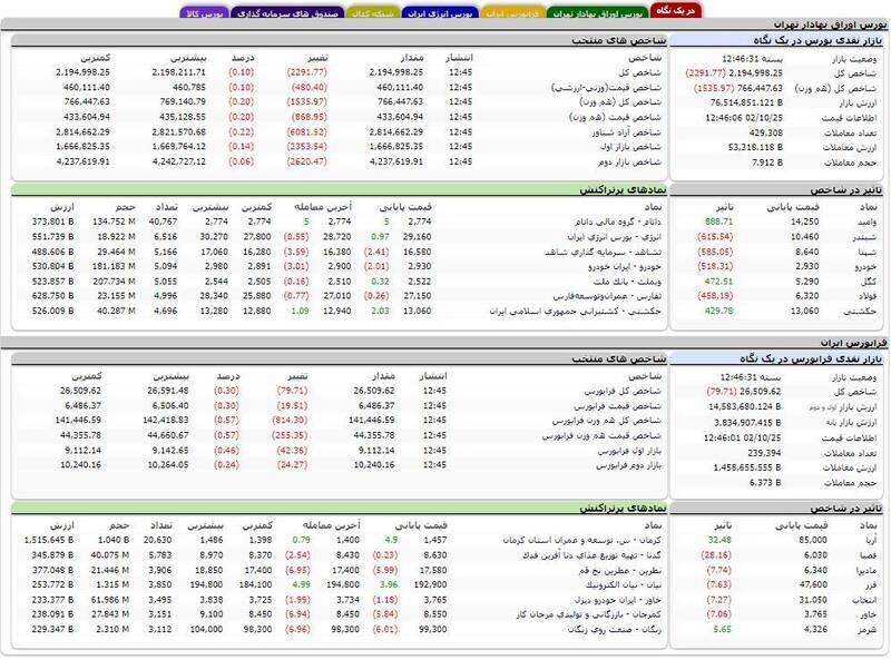 شاخص بورس نزولی شد +نقشه