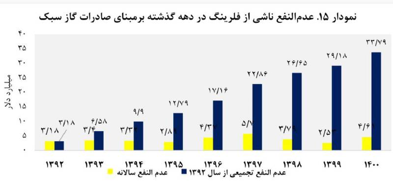 ۳۴ میلیارد دلار گاز در یک دهه دود شد