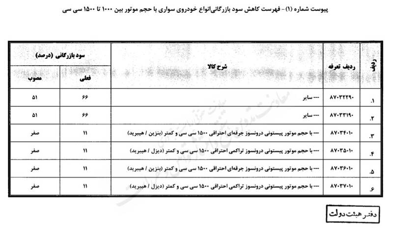 اصلاح تعرفه واردات خودرو/ کاهش تعرفه خودروهای هزار تا ۱۵۰۰ سی سی 