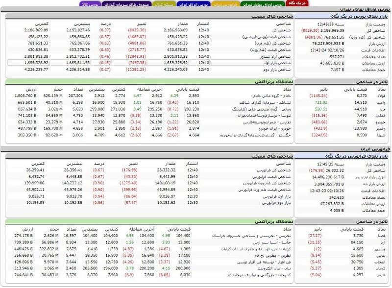 افت بیش از 8 هزار واحدی بورس + نقشه 2
