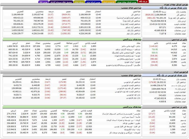 افت بیش از ۸ هزار واحدی بورس +نقشه