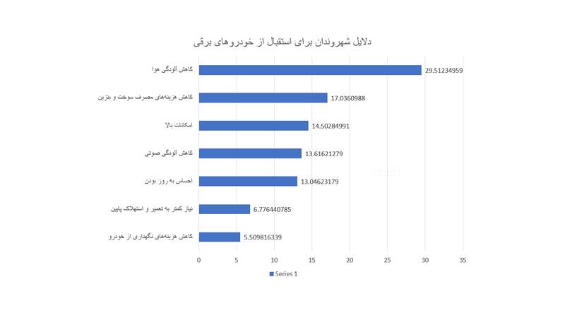 مهمترین علت استقبال مردم از خودرو های برقی