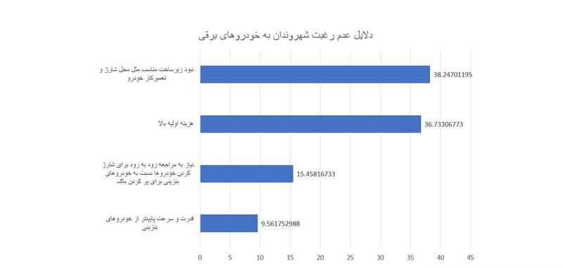 مهمترین علت استقبال مردم از خودرو های برقی