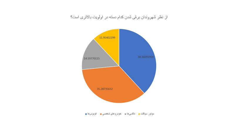 مهمترین علت استقبال مردم از خودرو های برقی