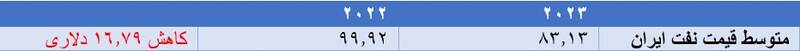 ۸۳ دلار متوسط قیمت نفت ایران در سال ۲۰۲۳