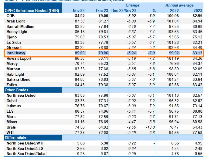 ۸۳ دلار متوسط قیمت نفت ایران در سال ۲۰۲۳