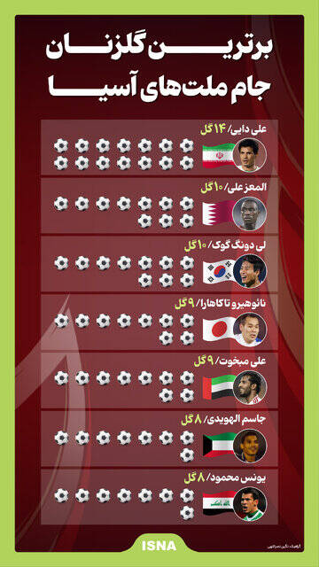 عکس / برترین گلزنان تاریخ جام ملتهای آسیا 2