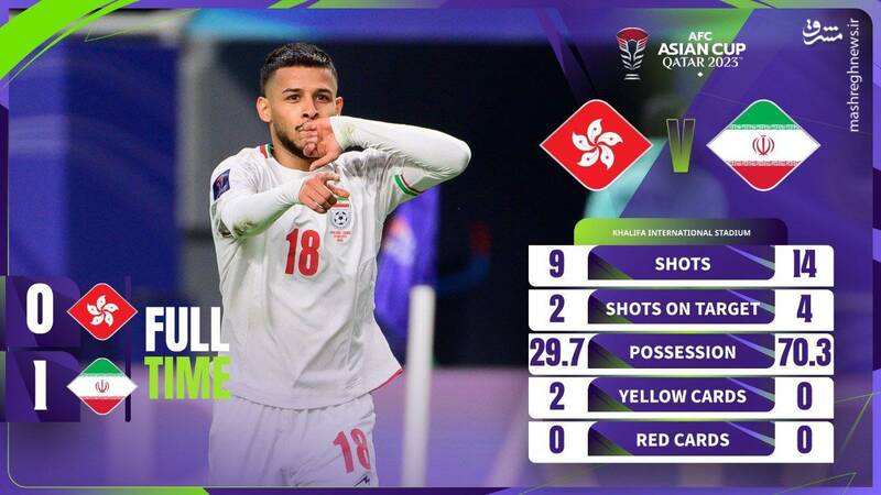 برتری شاگردان قلعه نویی مقابل هنگکنگ/ صعود ایران به یکهشتم +عکس و فیلم