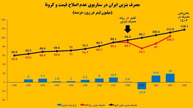 بهای پروار شدن خودروها ناترازی بنزین است
