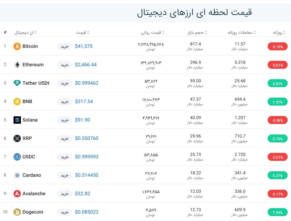 قیمت بیت کوین امروز چند بود