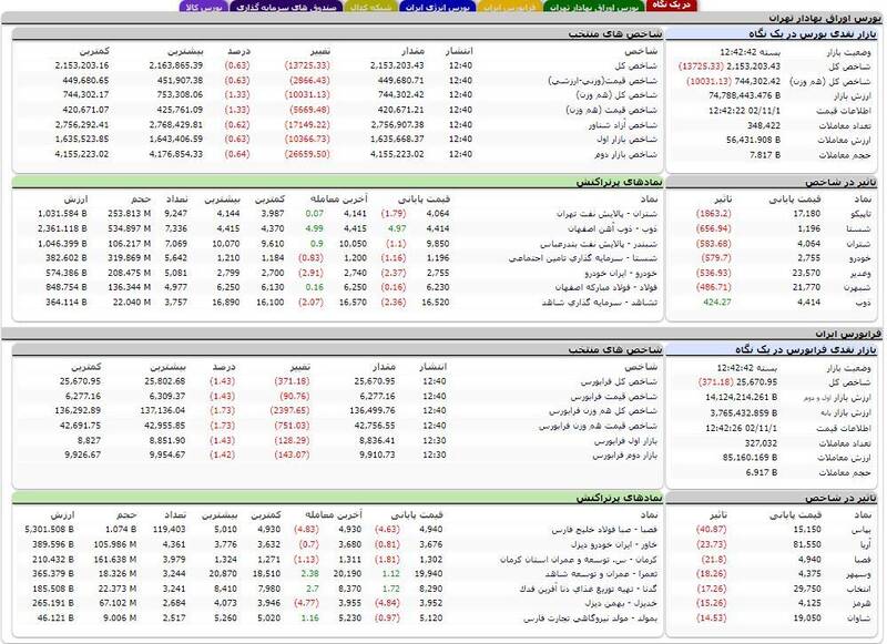 بورس بیش از 13 هزار واحد افت کرد + نقشه 2