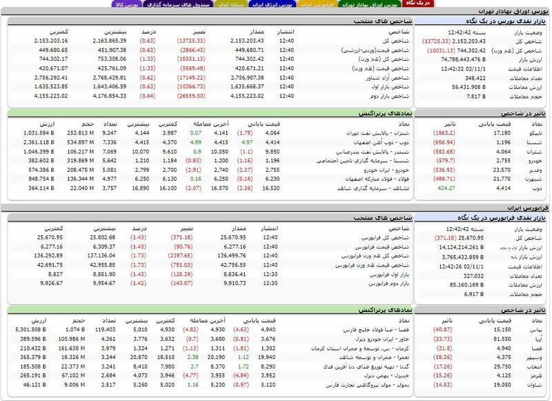 بورس بیش از ۱۳ هزار واحد افت کرد +نقشه