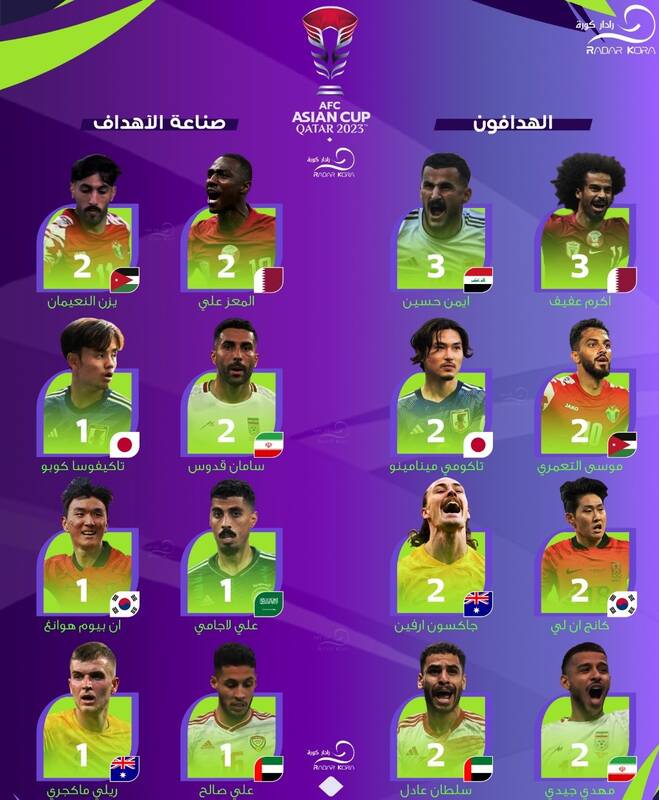 هافبک ایران بهترین گلساز جام ملت‌های آسیا
