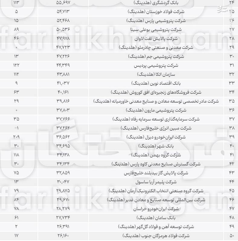نصف GDP اقتصاد ایران اینجاست