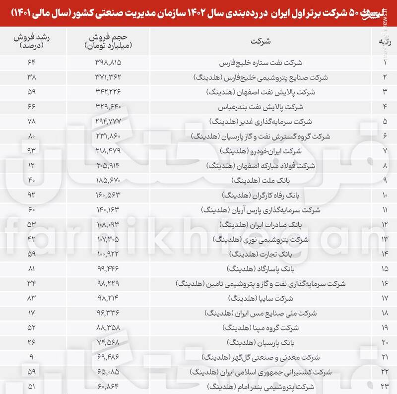 نصف GDP اقتصاد ایران اینجاست