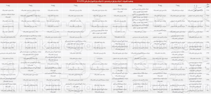 نصف GDP اقتصاد ایران اینجاست