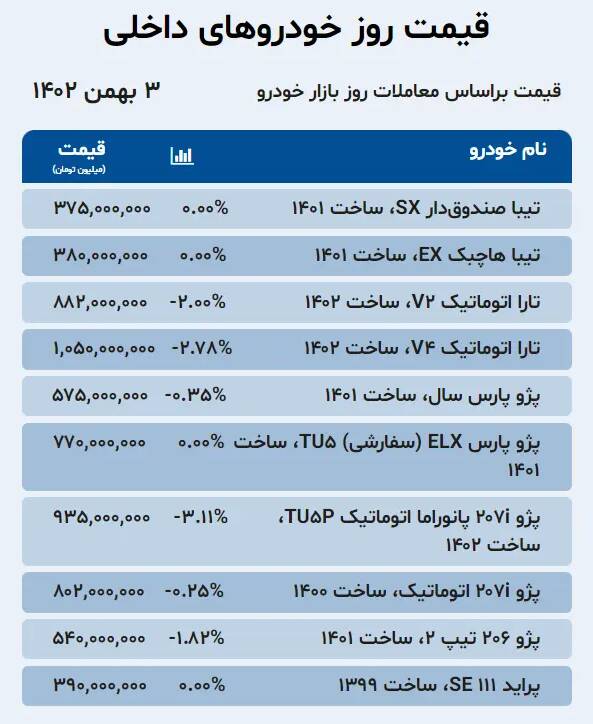 قیمت خودرو امروز ۳ بهمن +جدول