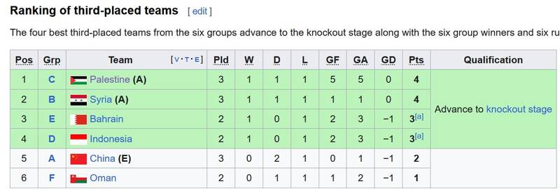 فلسطین و سوریه راهی مرحله حذفی شدند