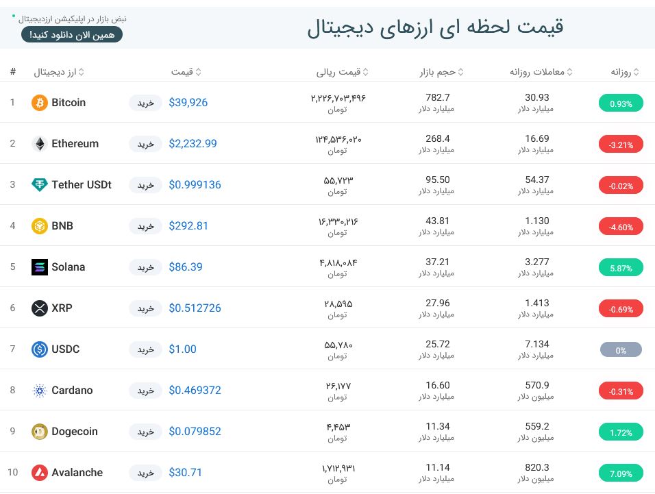قیمت بیت کوین امروز چند بود
