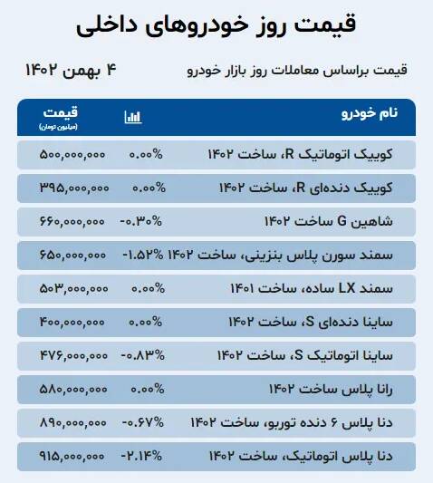 قیمت خودرو امروز ۴ بهمن +جدول