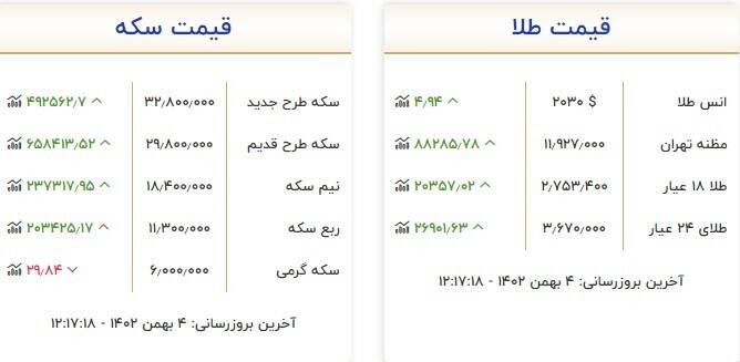 قیمت روز انواع سکه و طلا +جدول