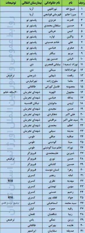 بیماران بیمارستان گاندی به کدام بیمارستانها منتقل شدند؟+جزئیات