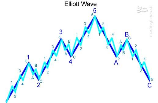 کندل زمانهات را بشناس!