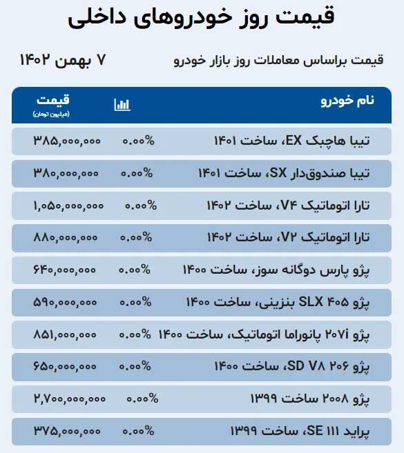 قیمت خودرو امروز ۷ بهمن +جدول